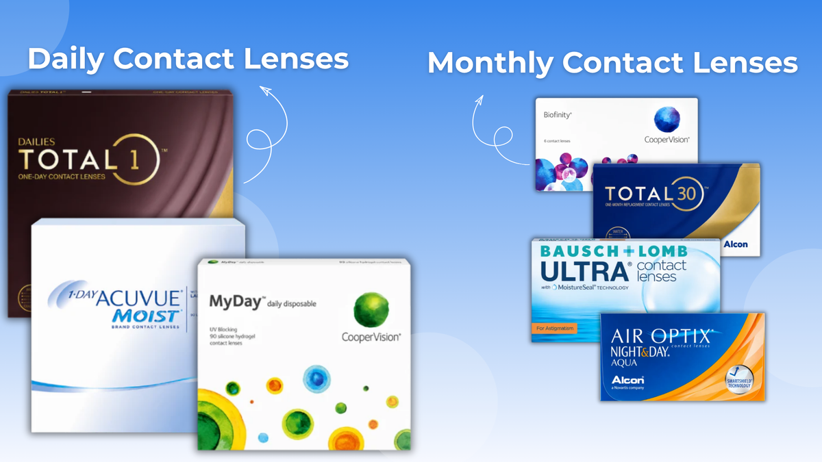 Daily vs Monthly  Contact Lenses